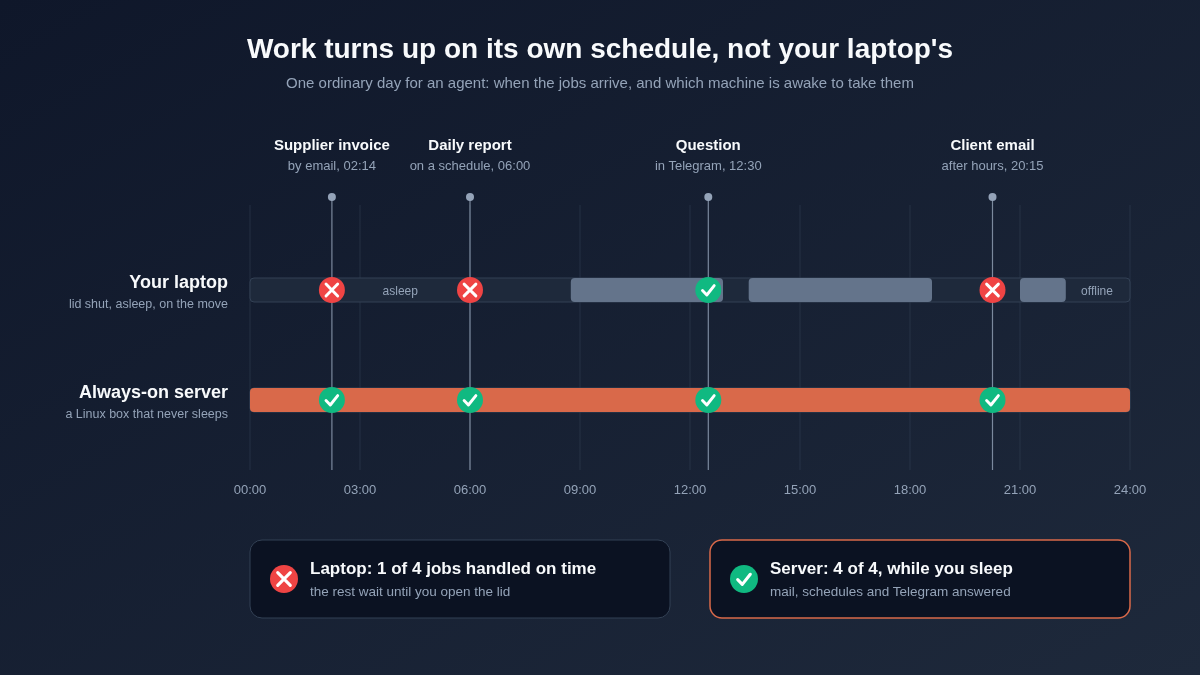 Timeline of one day for an AI agent: a supplier invoice at 02:14, a scheduled report at 06:00, a Telegram question at 12:30 and a client email at 20:15. The laptop is asleep or offline for three of the four; the always-on server handles all four