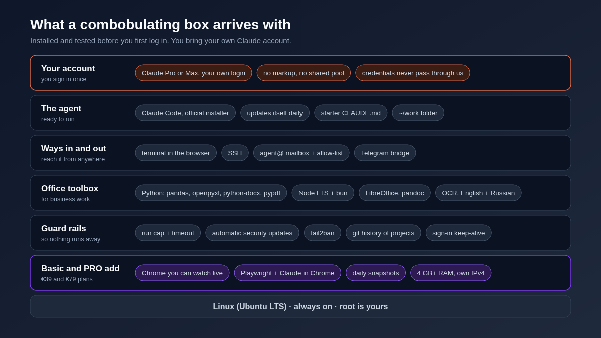 Layers of a combobulating box: your own Claude account on top; Claude Code with daily updates and a starter CLAUDE.md; a browser terminal, SSH, an agent mailbox with an allow-list and a Telegram bridge; an office toolbox of Python, Node, LibreOffice, pandoc and OCR; guard rails including a run cap, security updates, fail2ban and git history; Chrome, Playwright and daily snapshots on Basic and PRO; all on Ubuntu LTS