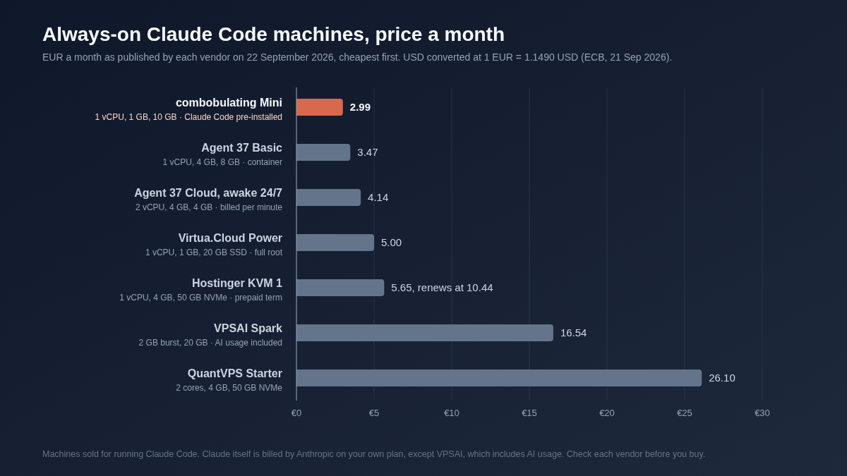 Bar chart of always-on Claude Code machines by monthly price in EUR: combobulating Mini 2.99, Agent 37 Basic 3.47, Agent 37 Cloud awake 24/7 4.14, Virtua.Cloud Power 5.00, Hostinger KVM 1 5.65 renewing at 10.44, VPSAI Spark 16.54, QuantVPS Starter 26.10