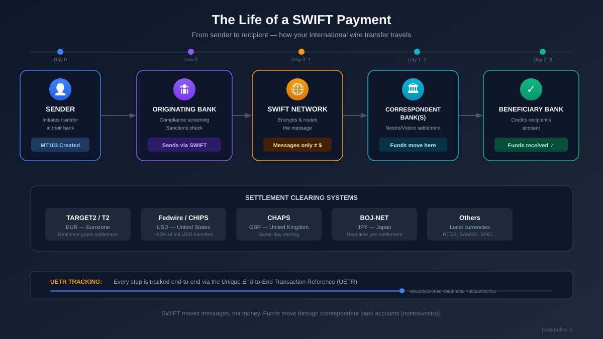 The Journey of a SWIFT Payment: What Happens After You Hit Send