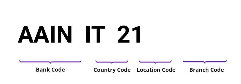 SWIFT / BIC AAINIT21