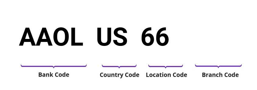 SWIFT / BIC AAOLUS66