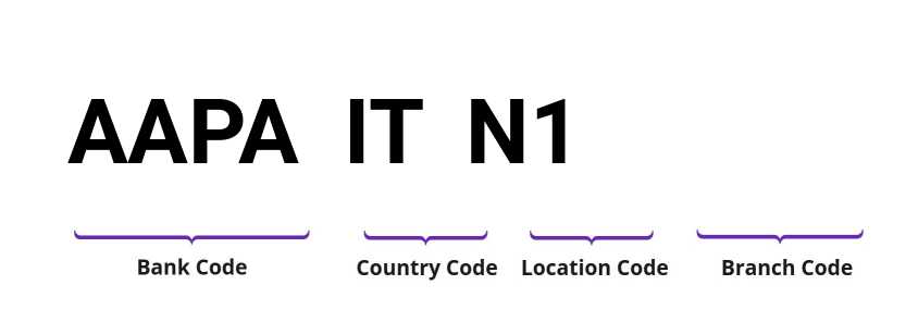 SWIFT / BIC AAPAITN1