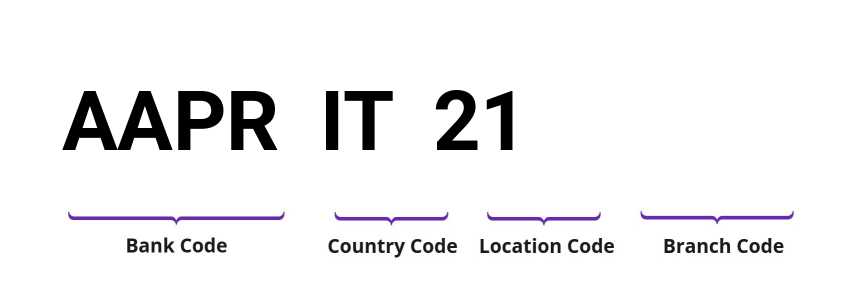 SWIFT / BIC AAPRIT21