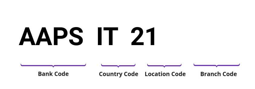 SWIFT / BIC AAPSIT21