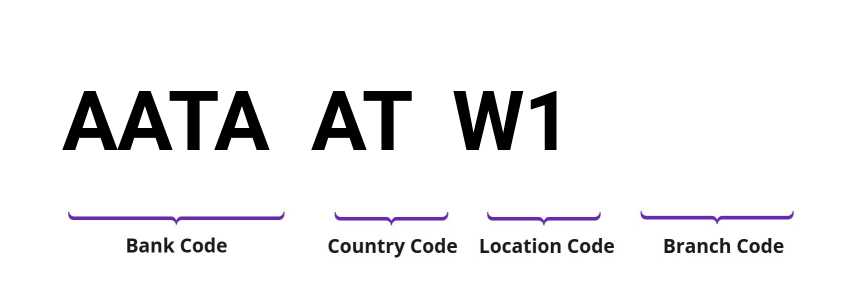 SWIFT / BIC AATAATW1