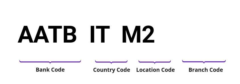 SWIFT / BIC AATBITM2