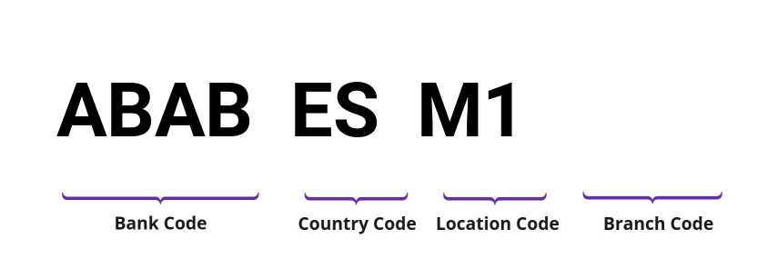 SWIFT / BIC ABABESM1