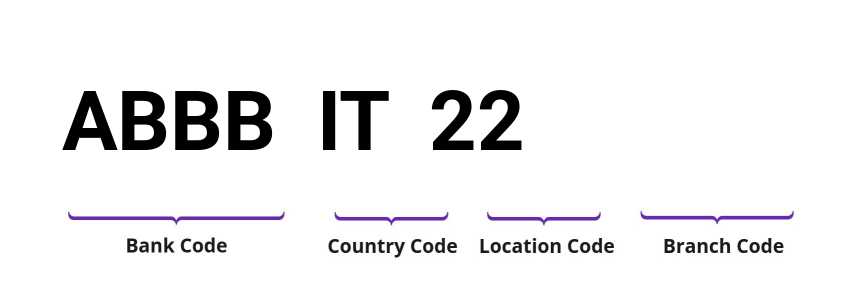 SWIFT / BIC ABBBIT22