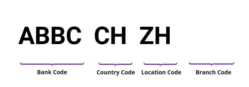 SWIFT / BIC ABBCCHZH