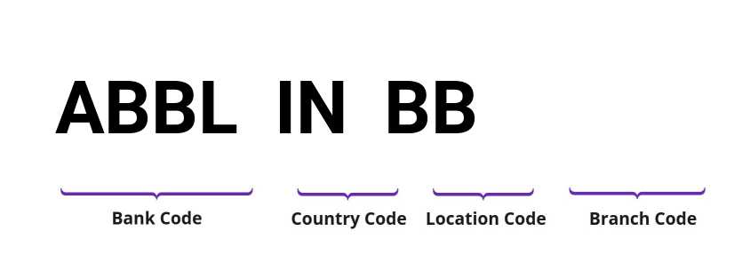 SWIFT / BIC ABBLINBB