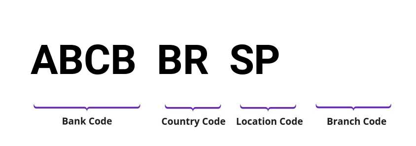 SWIFT / BIC ABCBBRSP