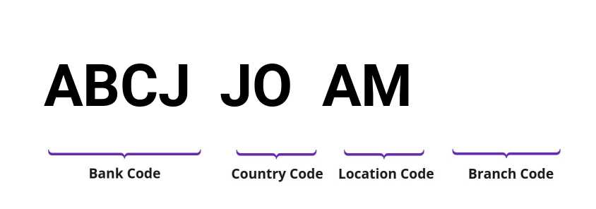 SWIFT / BIC ABCJJOAM