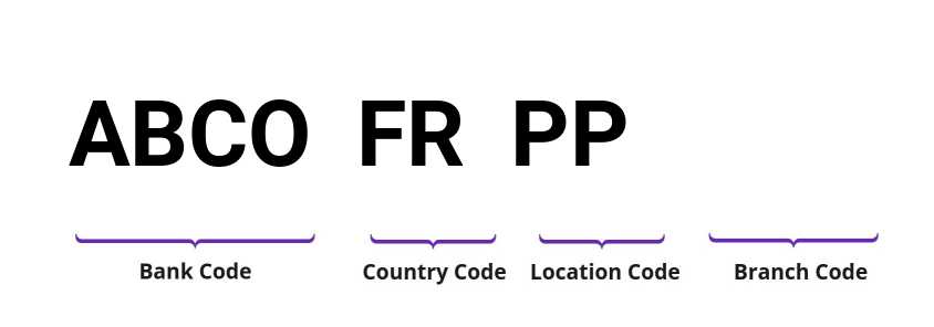SWIFT / BIC ABCOFRPP