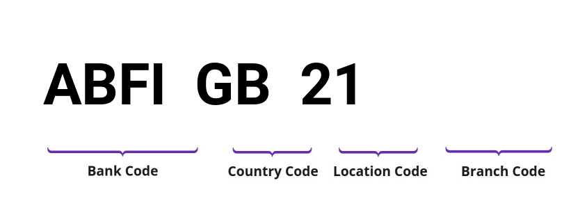 SWIFT / BIC ABFIGB21