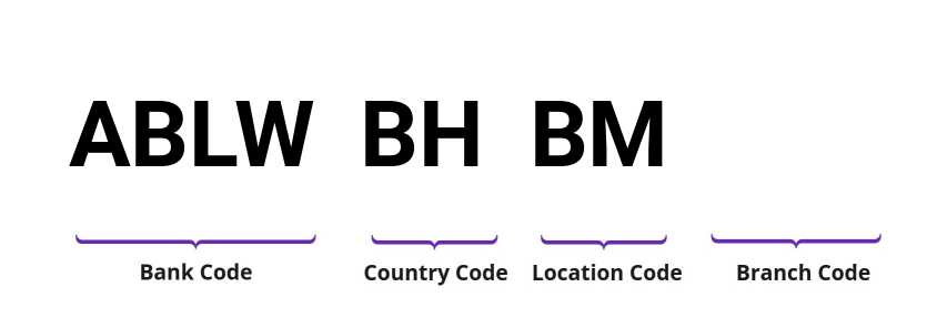 SWIFT / BIC ABLWBHBM