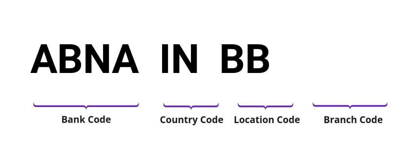 SWIFT / BIC ABNAINBB