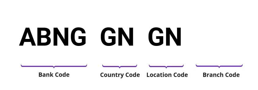 SWIFT / BIC ABNGGNGN