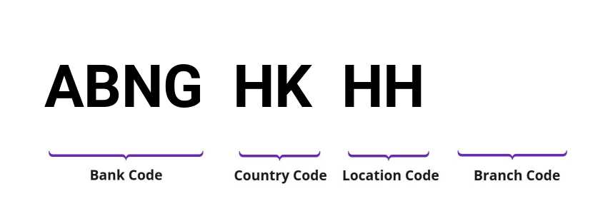 SWIFT / BIC ABNGHKHH