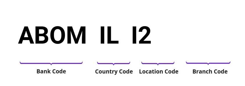SWIFT / BIC ABOMILI2