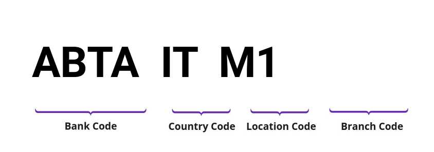 SWIFT / BIC ABTAITM1