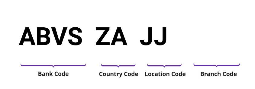 SWIFT / BIC ABVSZAJJ