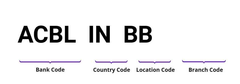 SWIFT / BIC ACBLINBB