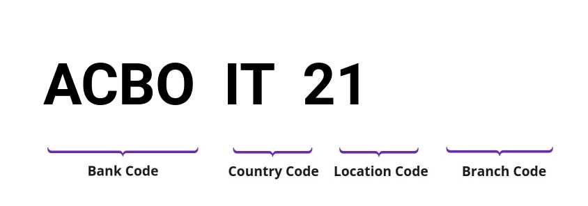 SWIFT / BIC ACBOIT21