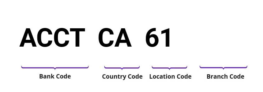 SWIFT / BIC ACCTCA61