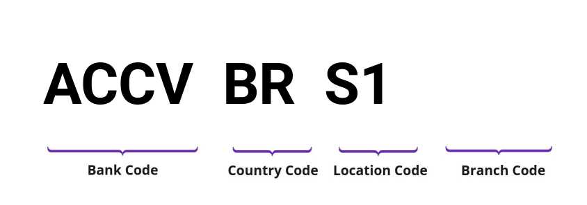 SWIFT / BIC ACCVBRS1