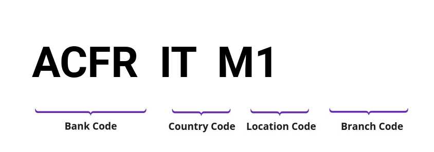 SWIFT / BIC ACFRITM1