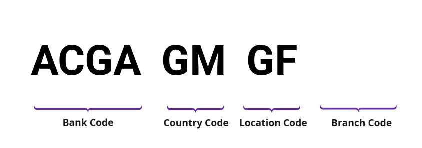 SWIFT / BIC ACGAGMGF