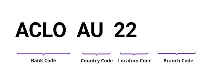 SWIFT / BIC ACLOAU22
