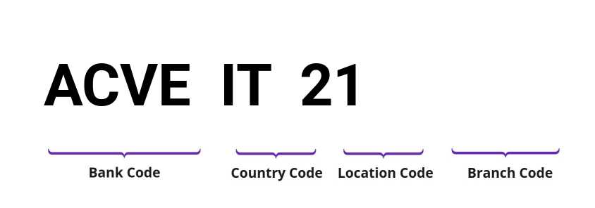 SWIFT / BIC ACVEIT21