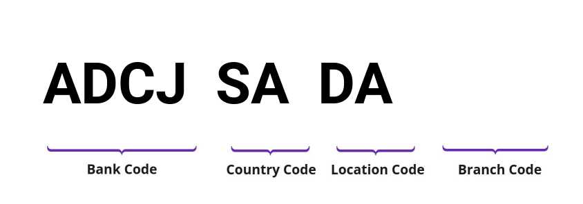 SWIFT / BIC ADCJSADA