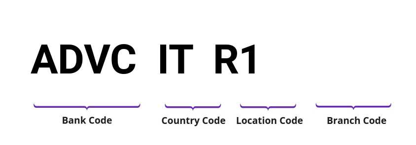 SWIFT / BIC ADVCITR1