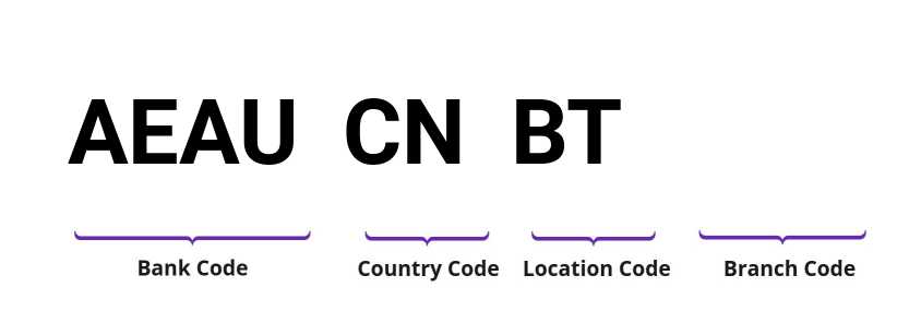 SWIFT / BIC AEAUCNBT