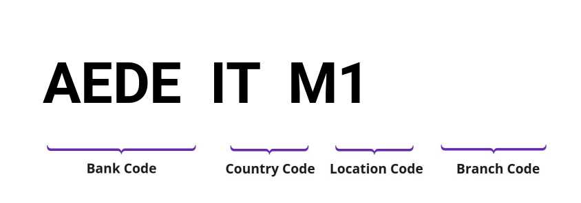 SWIFT / BIC AEDEITM1
