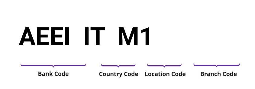 SWIFT / BIC AEEIITM1