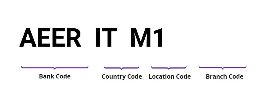 SWIFT / BIC AEERITM1