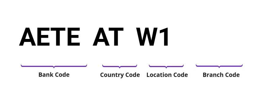 SWIFT / BIC AETEATW1