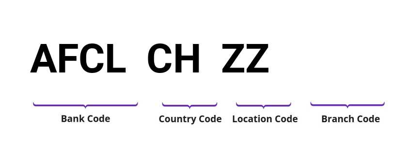 SWIFT / BIC AFCLCHZZ