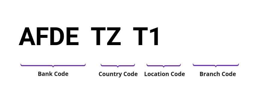 SWIFT / BIC AFDETZT1