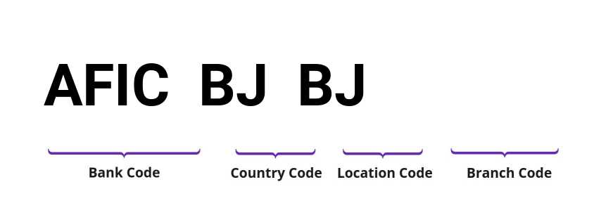 SWIFT / BIC AFICBJBJ