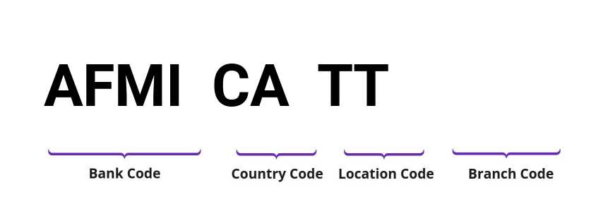 SWIFT / BIC AFMICATT