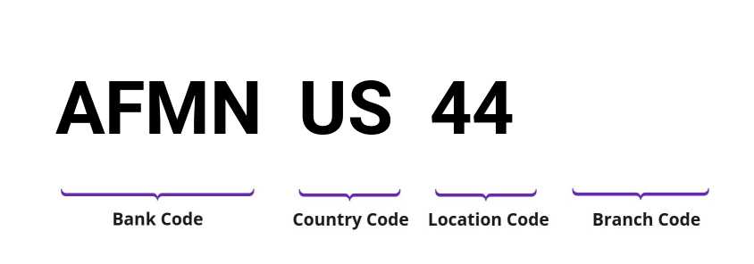 SWIFT / BIC AFMNUS44