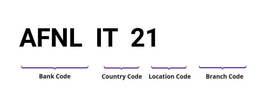 SWIFT / BIC AFNLIT21