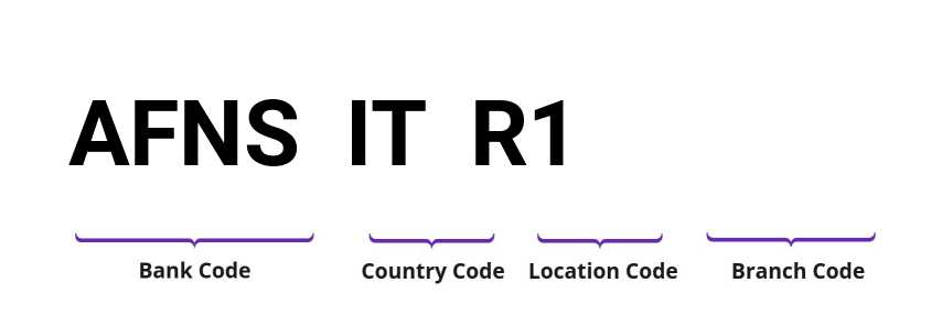 SWIFT / BIC AFNSITR1