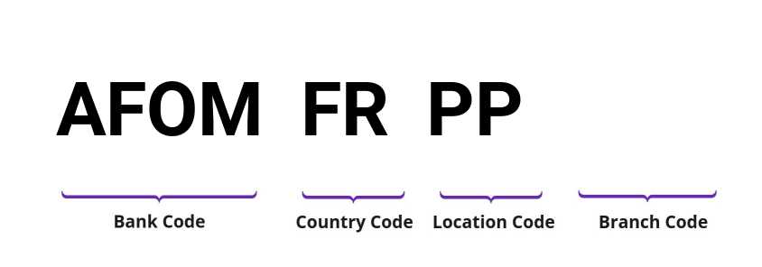 SWIFT / BIC AFOMFRPP