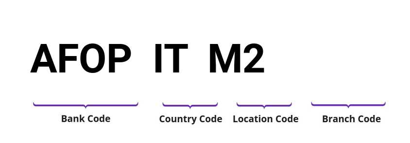 SWIFT / BIC AFOPITM2